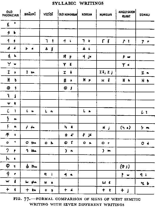 Signs of West Semitic writing with seven different writings; from I. J. Gelb: A Study of Writing, University of Chicago Press, 1952