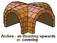 arch, as 'thrusting upwards' or 'covering' - from Microsoft's Encarta